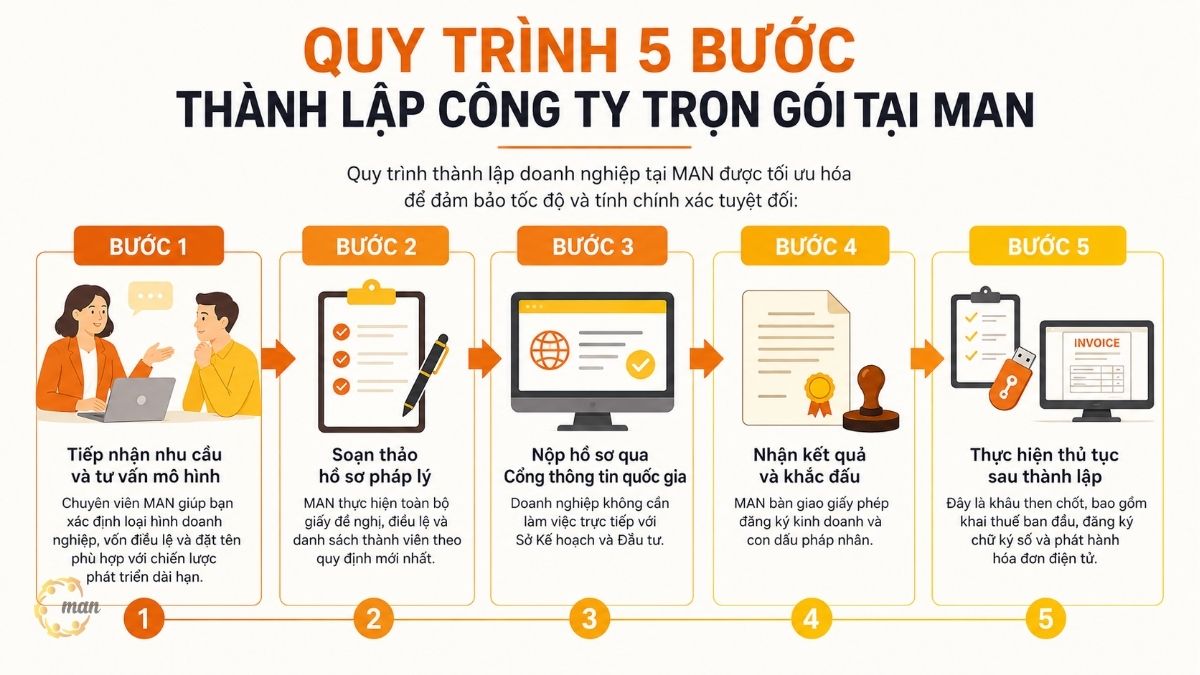 Quy trình 5 bước thành lập công ty trọn gói tại MAN