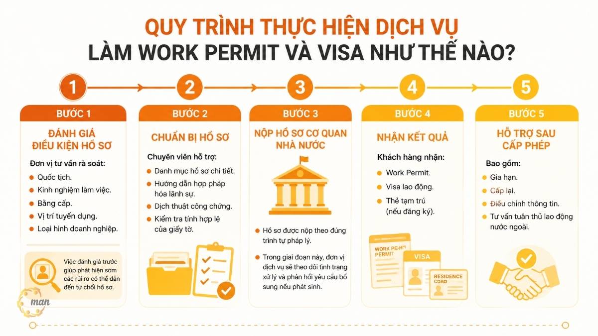 Quy trình thực hiện dịch vụ làm Work Permit và Visa như thế nào