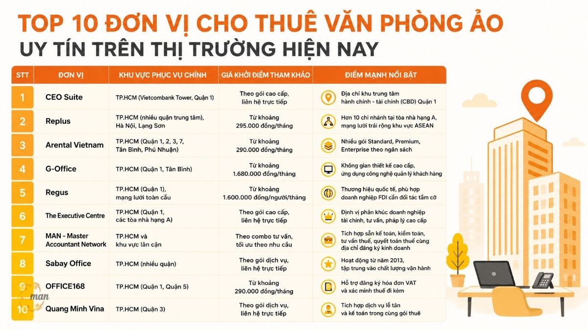 Top 10 đơn vị cho thuê văn phòng ảo uy tín trên thị trường hiện nay là ai