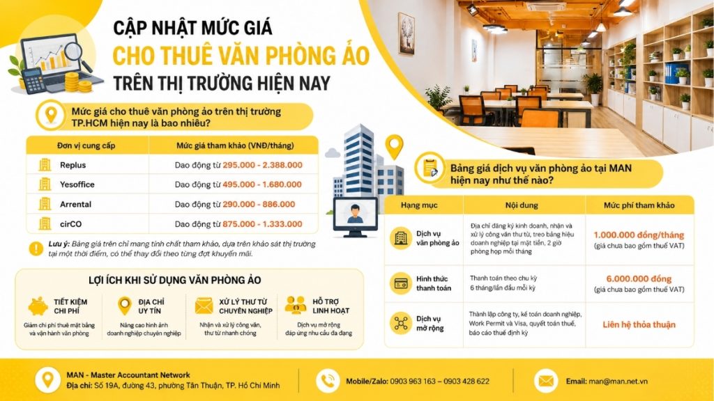 Cập nhật mức giá cho thuê văn phòng ảo trên thị trường hiện nay
