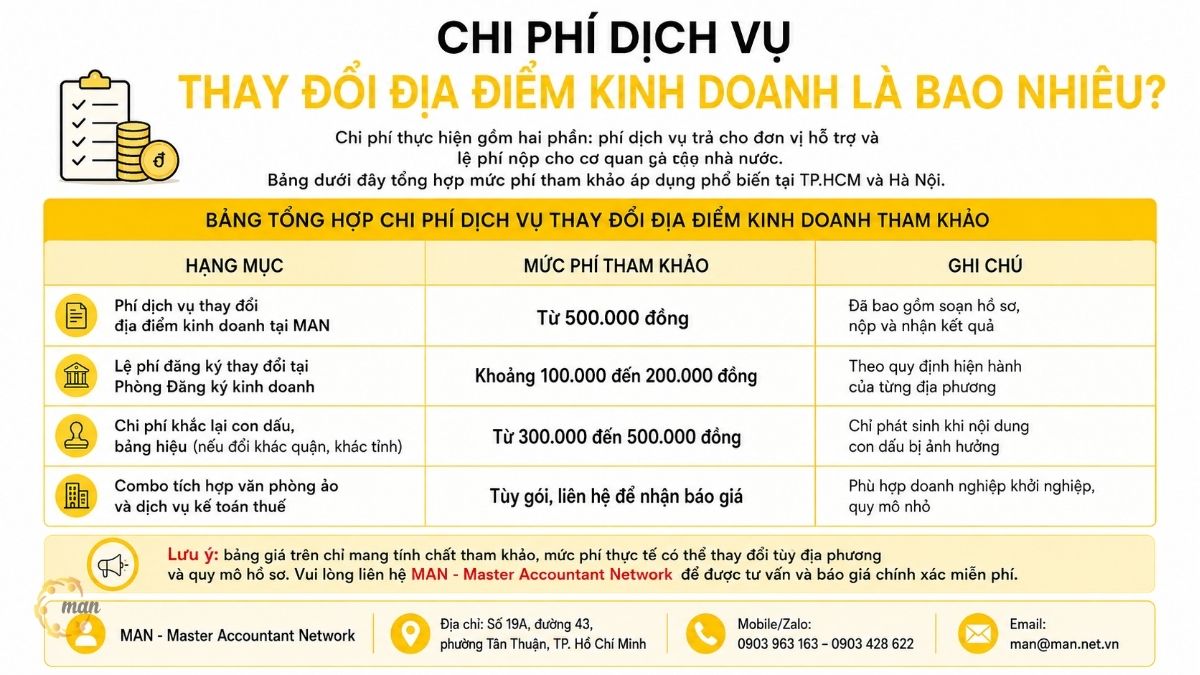 Chi phí dịch vụ thay đổi địa điểm kinh doanh là bao nhiêu