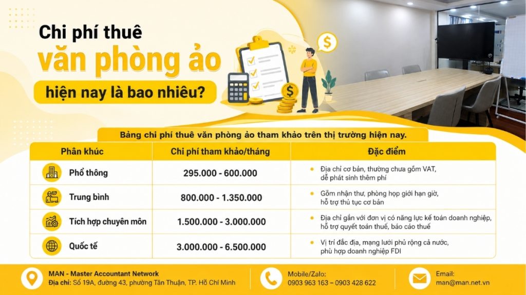 Chi phí thuê văn phòng ảo hiện nay bao nhiêu