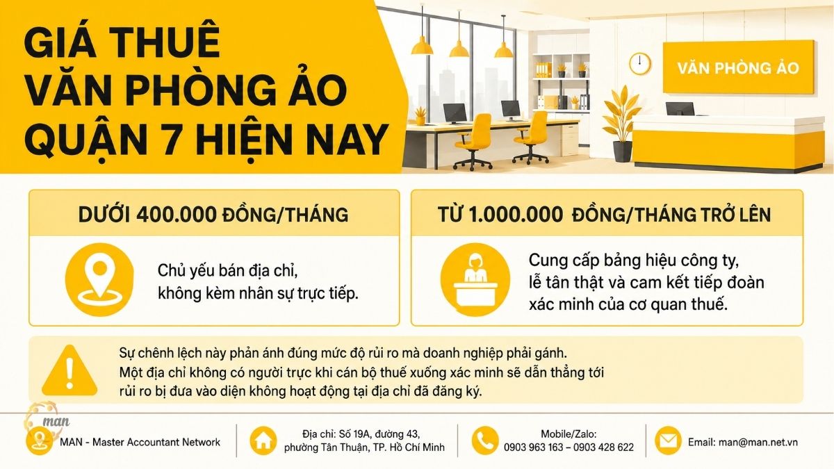Giá thuê văn phòng ảo quận 7 hiện nay là bao nhiêu