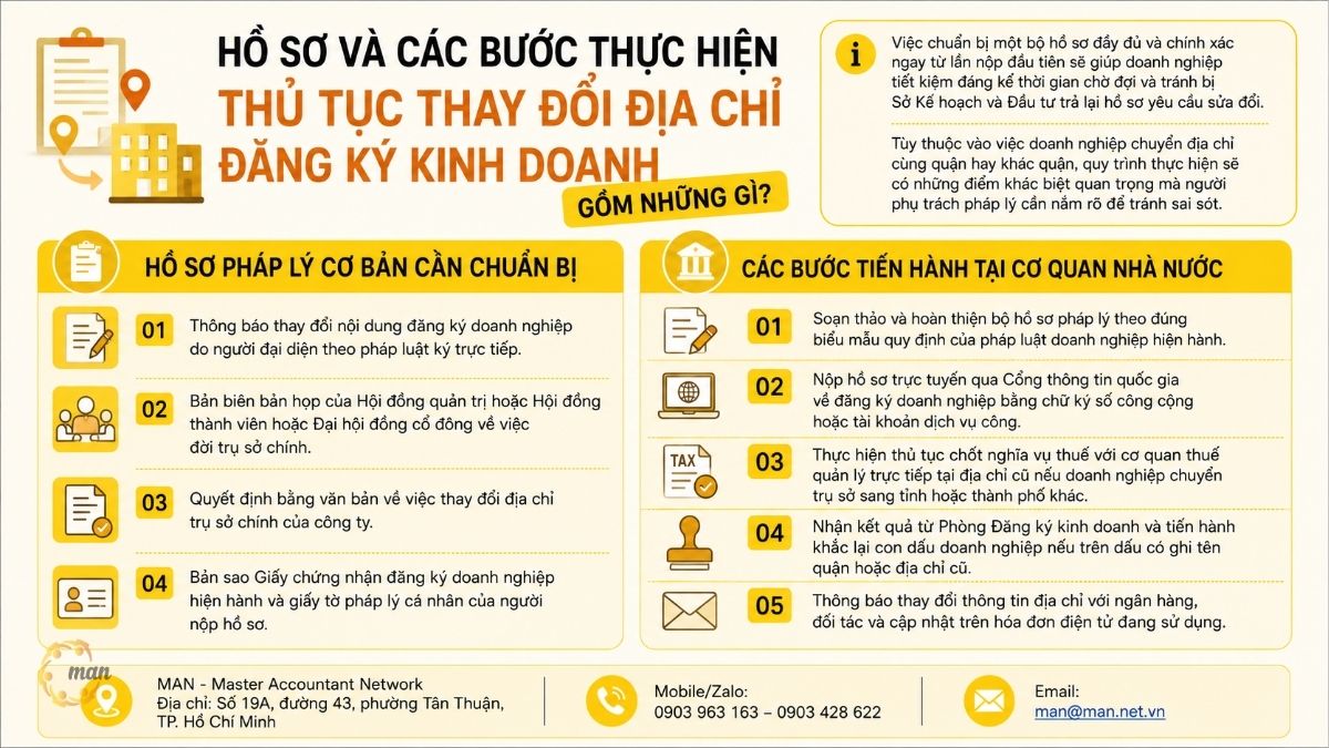Hồ sơ và các bước thực hiện thủ tục thay đổi địa chỉ đăng ký kinh doanh gồm những gì