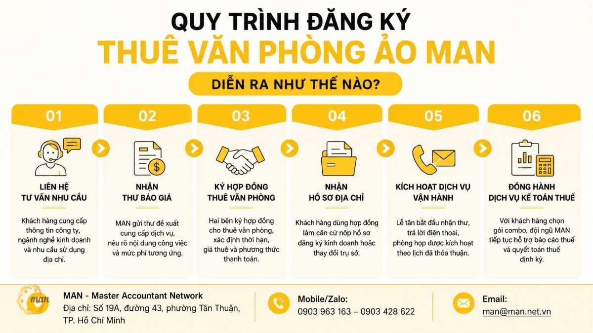 Quy trình đăng ký thuê văn phòng ảo MAN diễn ra như thế nào