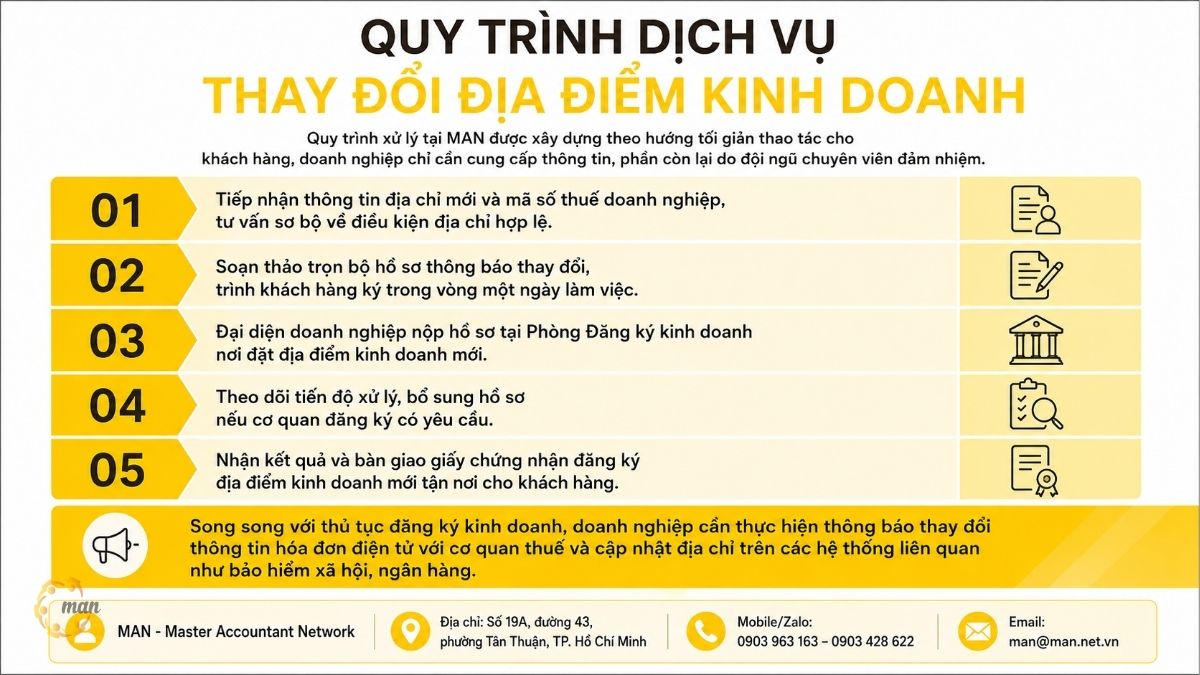 Quy trình dịch vụ thay đổi địa điểm kinh doanh diễn ra như thế nào
