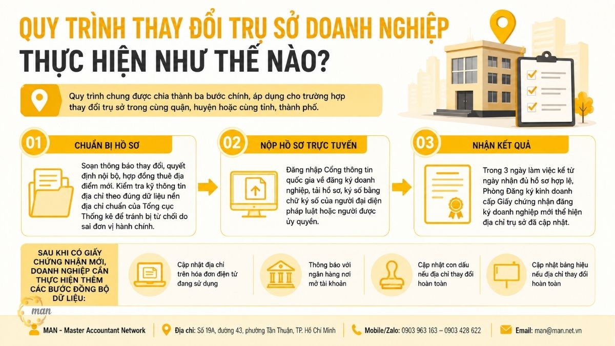 Quy trình thay đổi trụ sở doanh nghiệp thực hiện như thế nào
