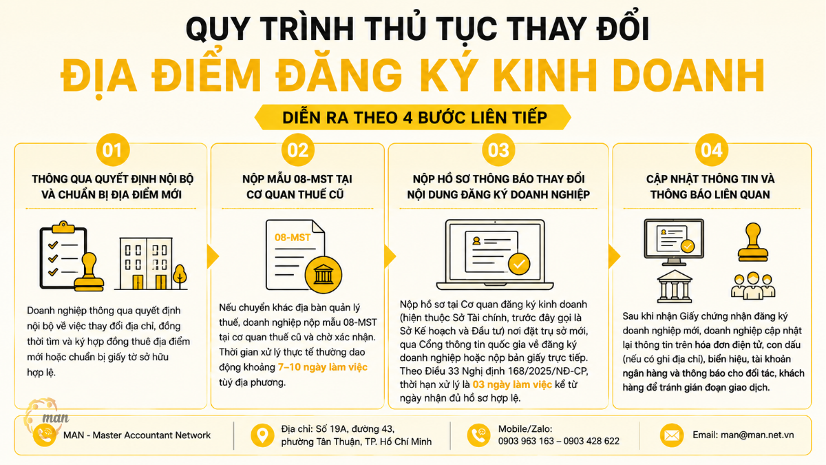 Quy trình thủ tục thay đổi địa điểm đăng ký kinh doanh diễn ra theo mấy bước