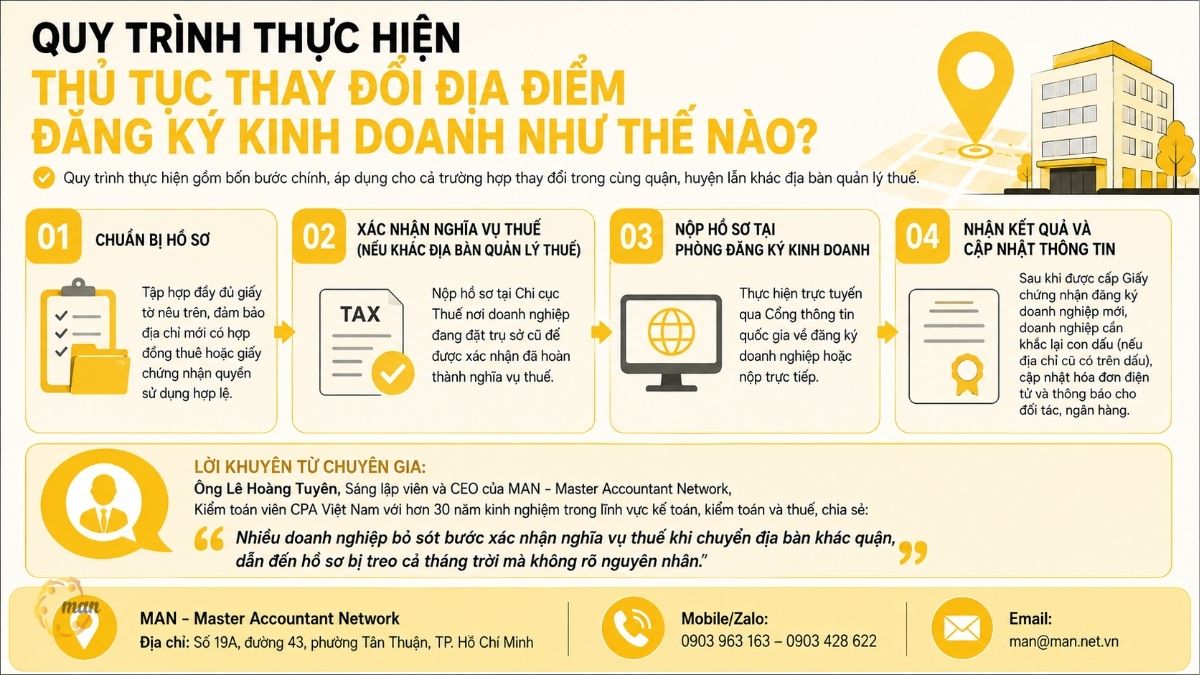 Quy trình thực hiện thủ tục thay đổi địa điểm đăng ký kinh doanh như thế nào