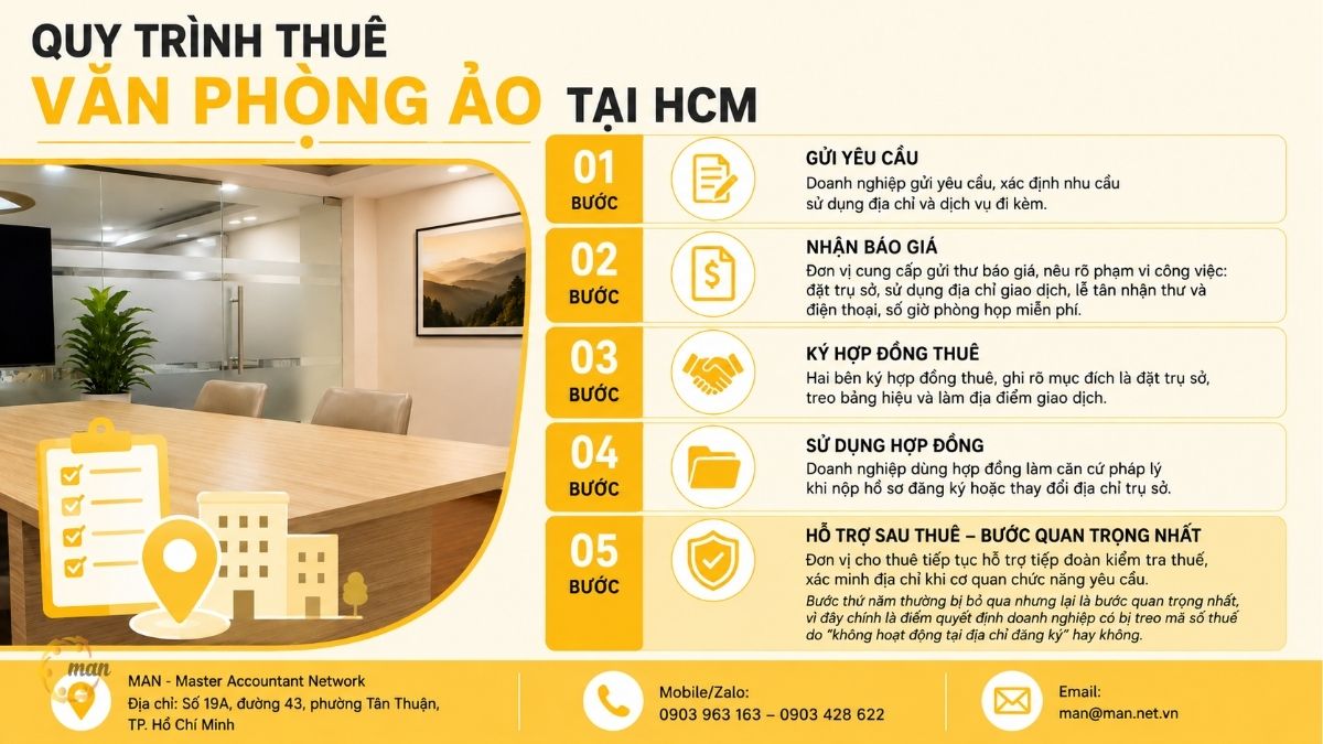 Quy trình thuê văn phòng ảo tại HCM diễn ra như thế nào