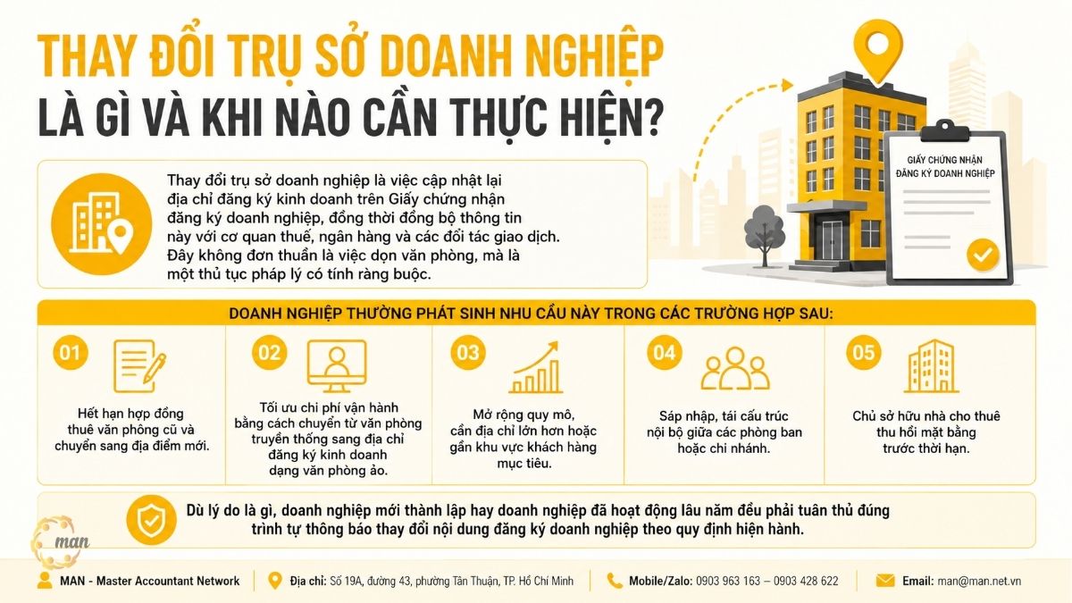 Thay đổi trụ sở doanh nghiệp là gì và khi nào cần thực hiện