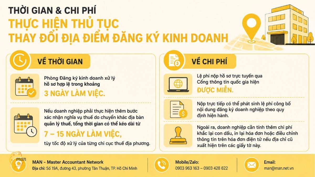 Thời gian và chi phí thực hiện thủ tục thay đổi địa điểm đăng ký kinh doanh là bao lâu, bao nhiêu