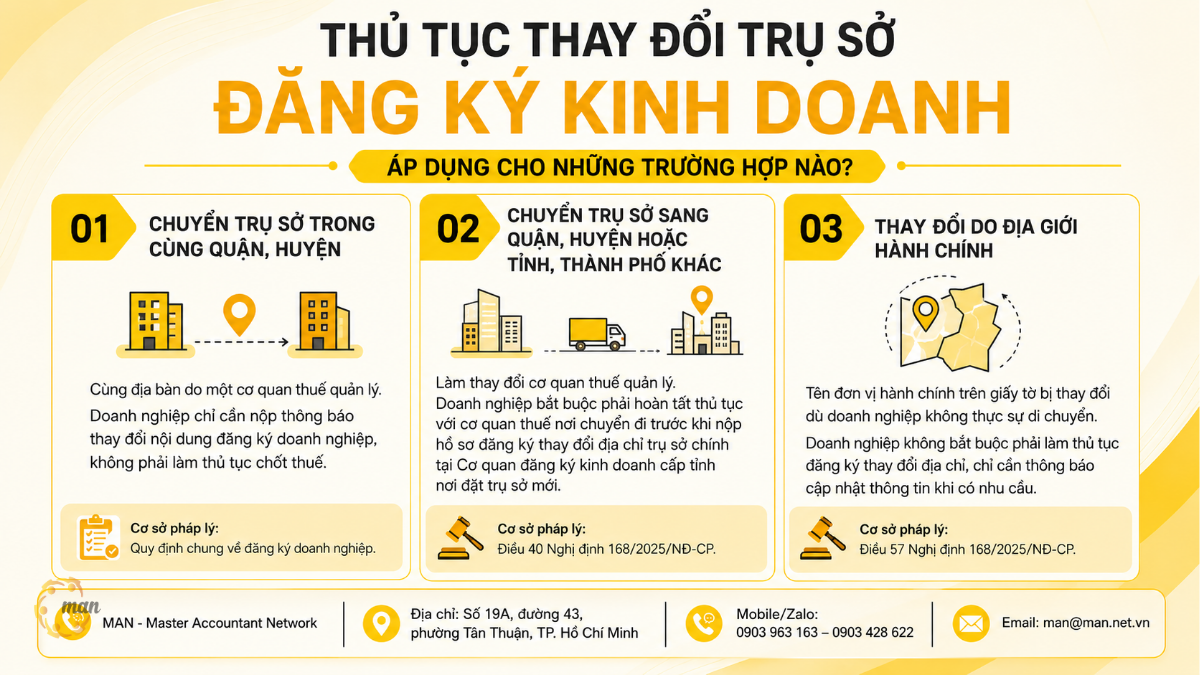 Thủ tục thay đổi trụ sở đăng ký kinh doanh áp dụng cho những trường hợp nào