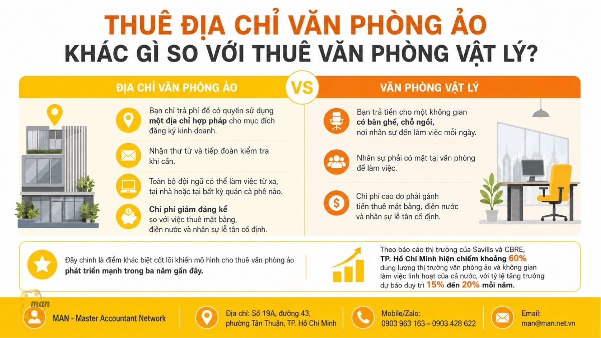 Thuê địa chỉ văn phòng ảo khác gì so với thuê văn phòng vật lý?