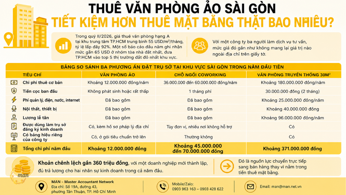 Thuê văn phòng ảo Sài Gòn tiết kiệm hơn thuê mặt bằng thật bao nhiêu