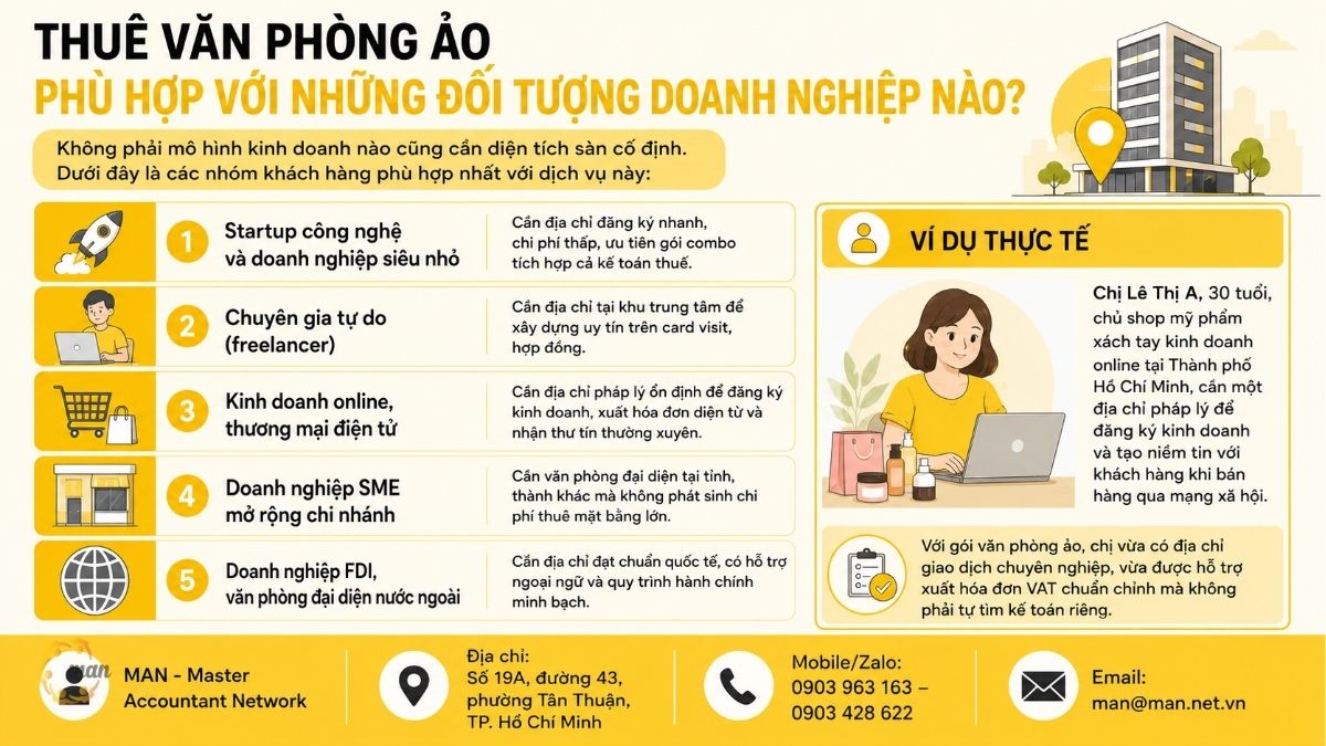 Thuê văn phòng ảo phù hợp với những đối tượng doanh nghiệp nào
