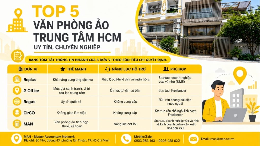 Top 5 văn phòng ảo trung tâm HCM uy tín, chuyên nghiệp