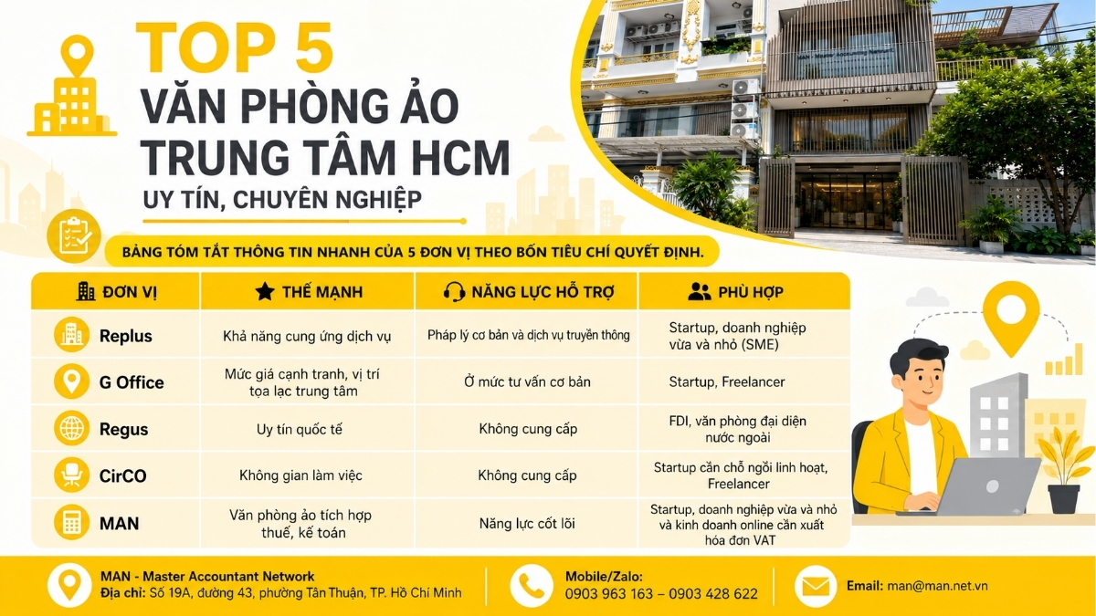 Top 5 văn phòng ảo trung tâm HCM uy tín, chuyên nghiệp