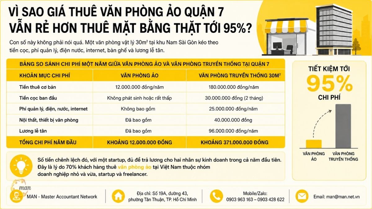 Vì sao giá thuê văn phòng ảo quận 7 vẫn rẻ hơn thuê mặt bằng thật tới 95%